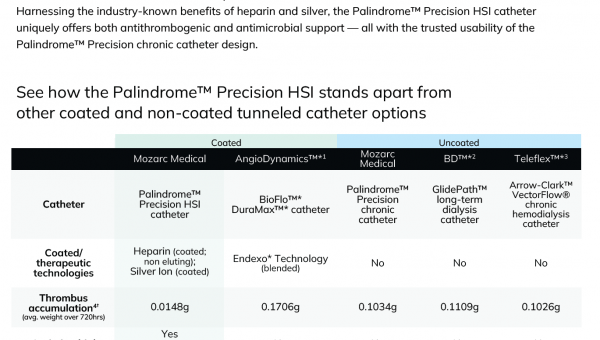 Palindrome_Precision_coated-catheters_comparison_chart1